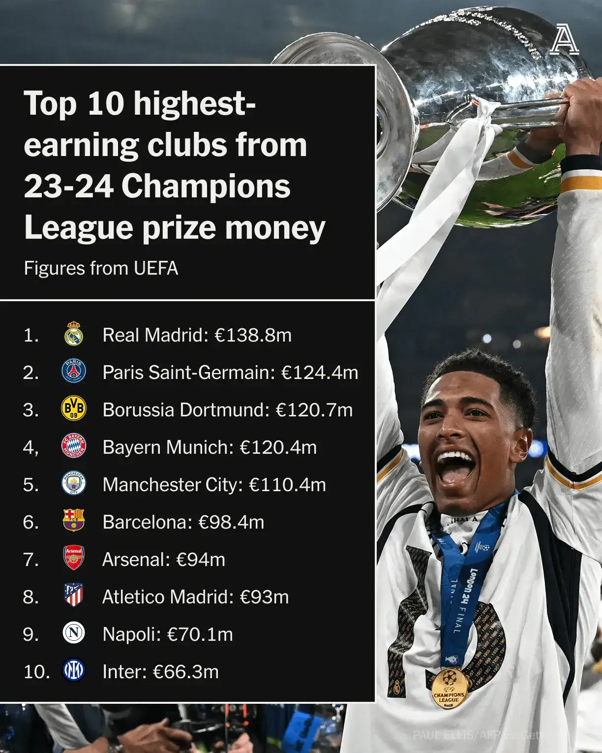 包含皇马队内多位球星满怀欧冠冲击之志的词条