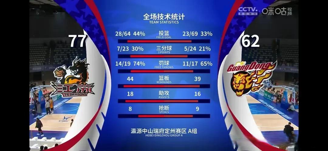 男篮联赛实力悬殊的一幕频频上演 男篮联赛实力悬殊的一幕频频上演