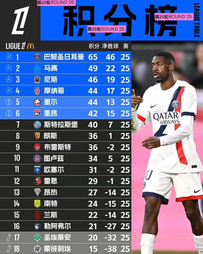 巴黎圣日耳曼击败里昂，继续领跑法甲积分榜