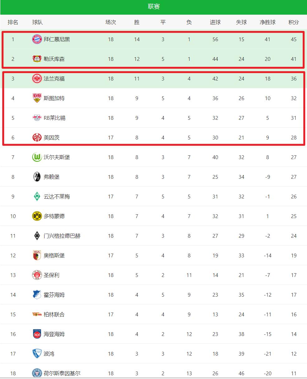 拜仁慕尼黑逼平门兴格拉德巴赫勒沃库森跃至积分榜首位
