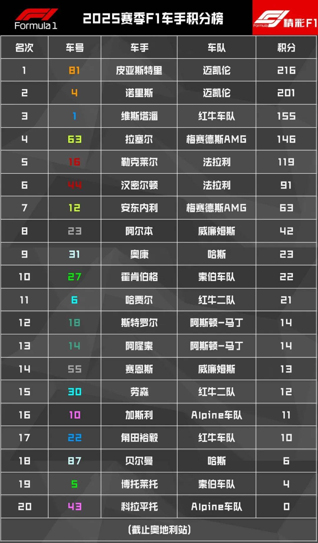 关于红牛车队横扫梅赛德斯，阿隆索统治全场的信息